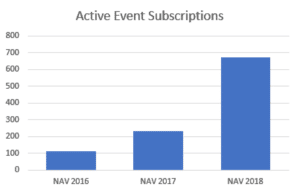 The number of Event Subscriptions in Dynamics NAV and Dynamics 365 Business Central.