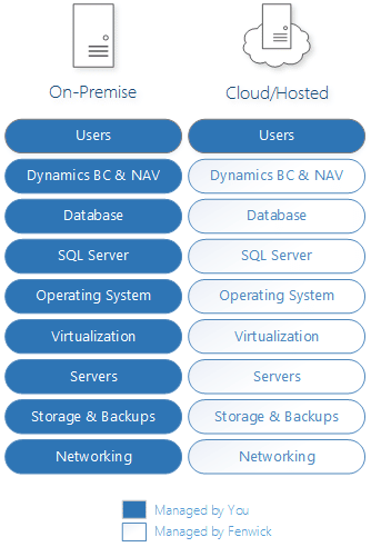 An illustrated comparison of hosted and on-premise deployments